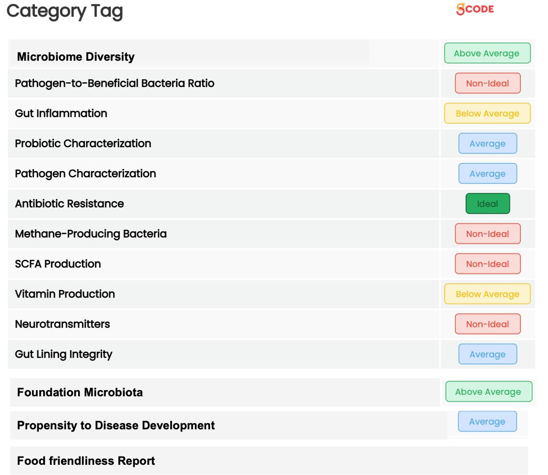 Advanced Microbiota Profiling: Dive Deep into Your Gut