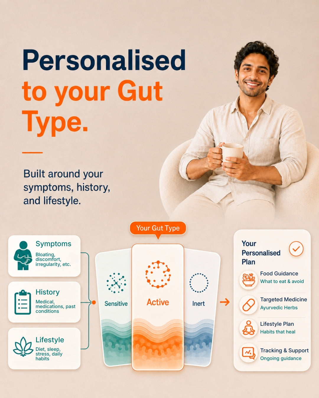 gCODE personalised gut type plan — Sensitive, Active or Inert gut type assessment